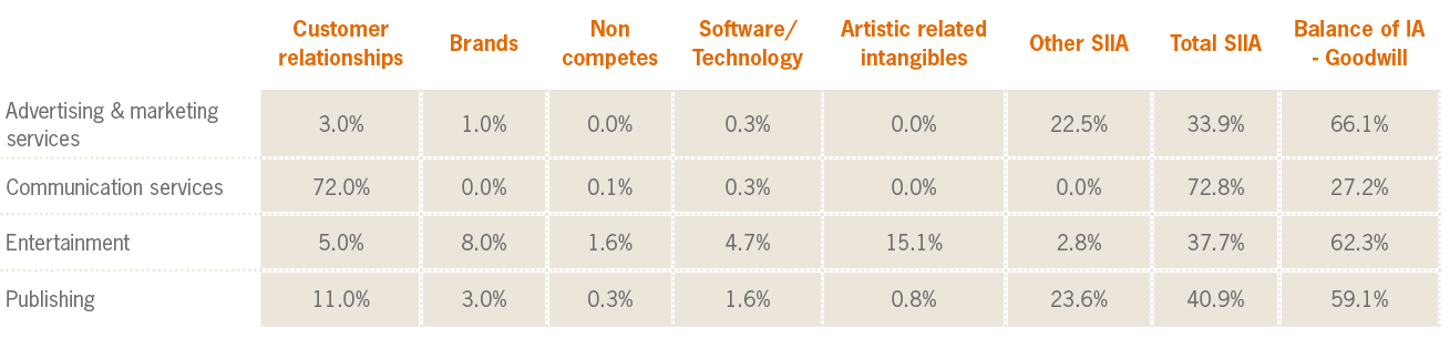 Artistic-related intangible assets