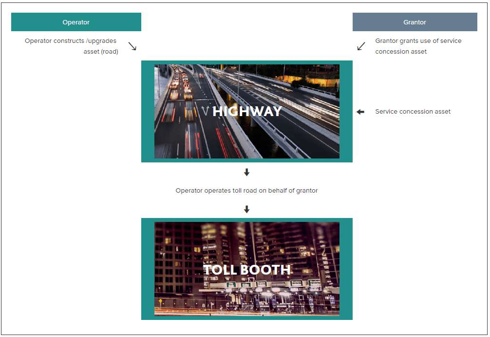 Service concession arrangement