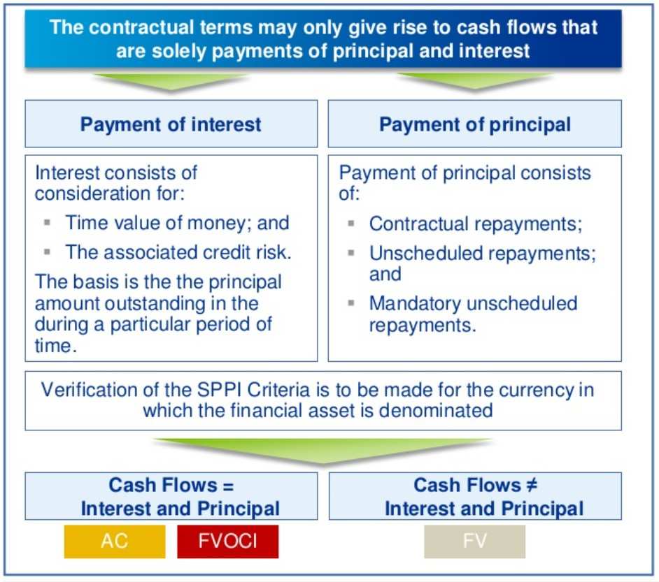 Contractual cash flows SPPI?