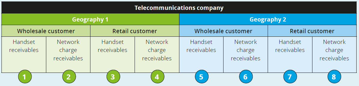 Provision matrix in the simplified approach