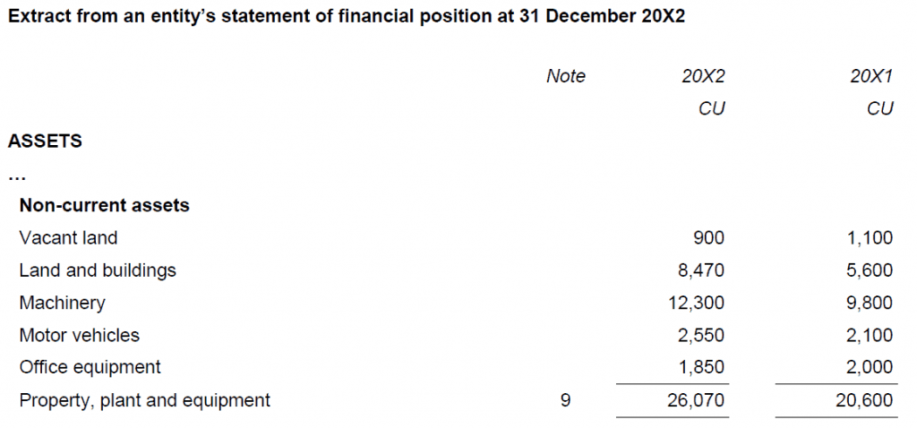 Information to be presented either in the statement of financial position or in the notes