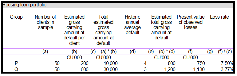 Measurement of Expected Credit Losses