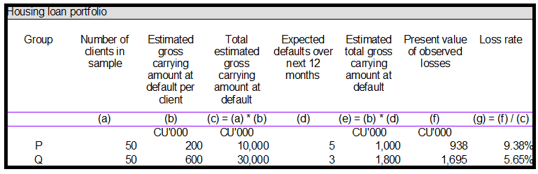 Measurement of Expected Credit Losses