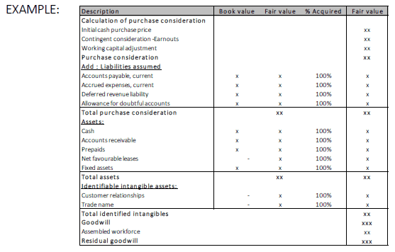 Calculating the value of an acquisition