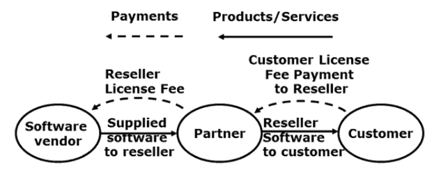 Technology reseller arrangements