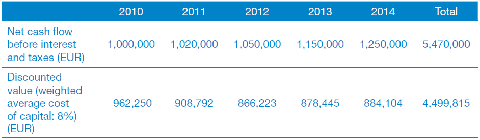 Deferred tax assets Future tax profits
