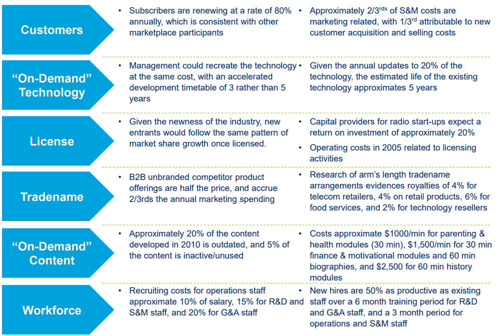 Valuation of Intangibles on Acquisition