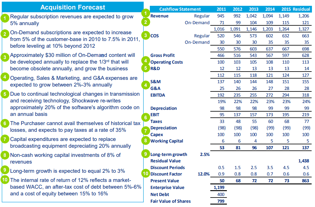 Valuation of Intangibles on Acquisition