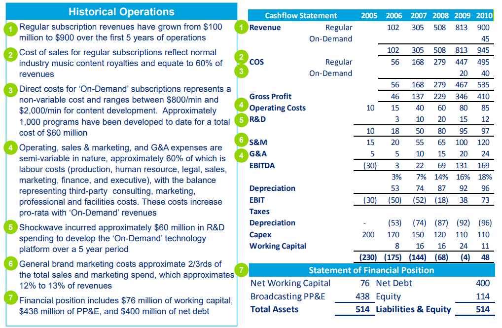 Valuation of Intangibles on Acquisition