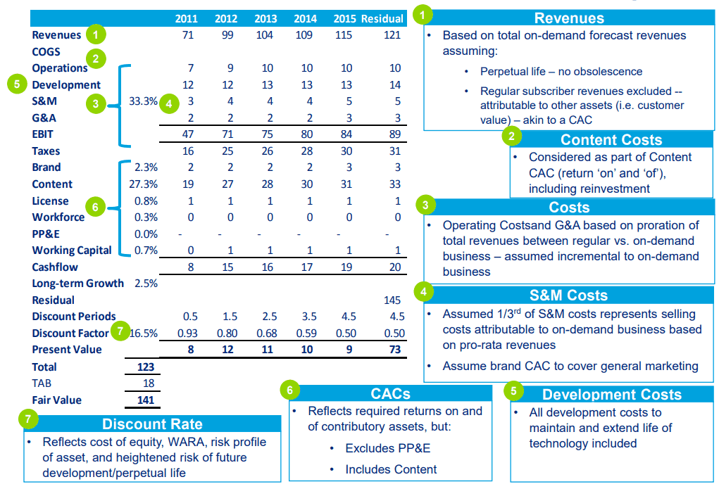 Valuation of Intangibles on Acquisition
