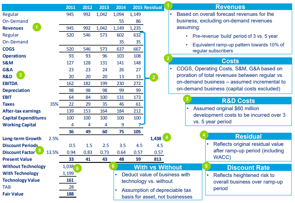 Valuation of Intangibles on Acquisition