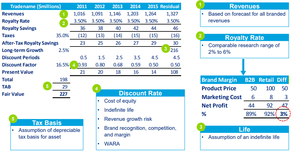 Valuation of Intangibles on Acquisition