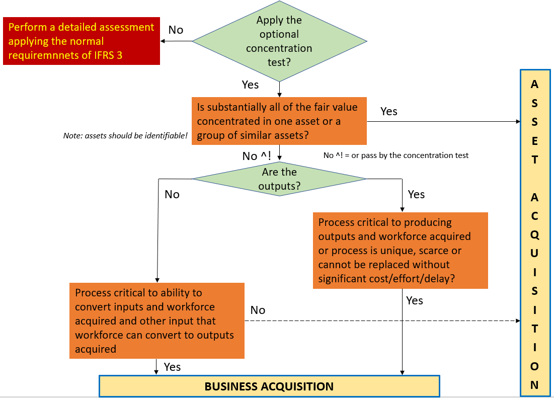 New on IFRS 3 The Optional concentration test