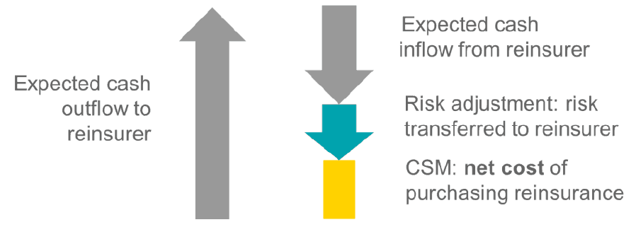 Reinsurance contracts held