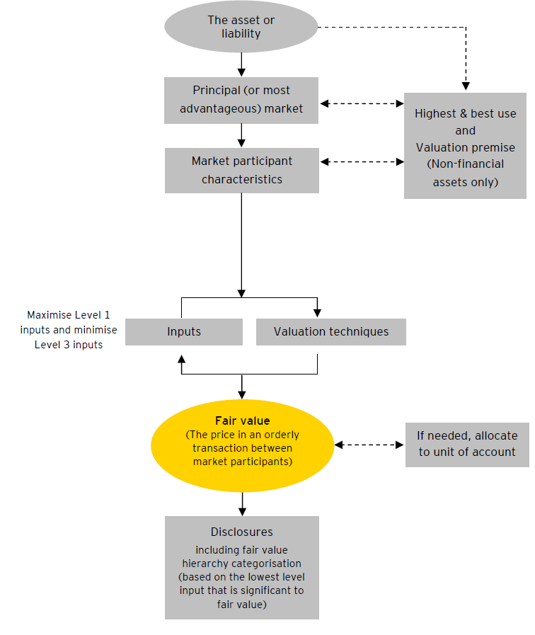 Fair value measurement in short