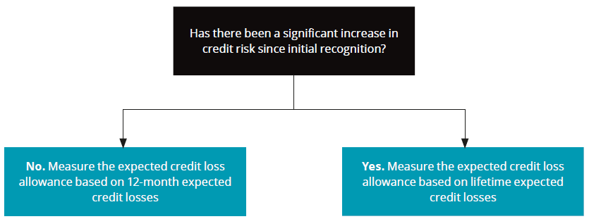 Summary impairment of financial assets
