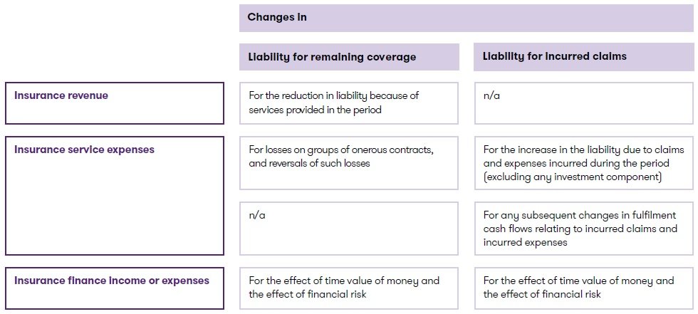 Measurement of insurance contracts