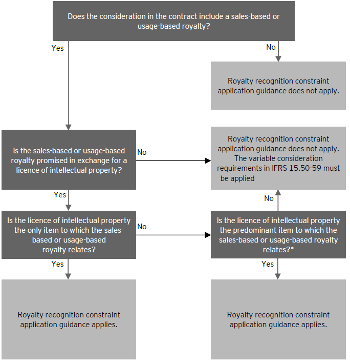 Royalty income intellectual property