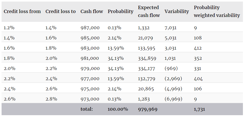 Factoring of trade debtors