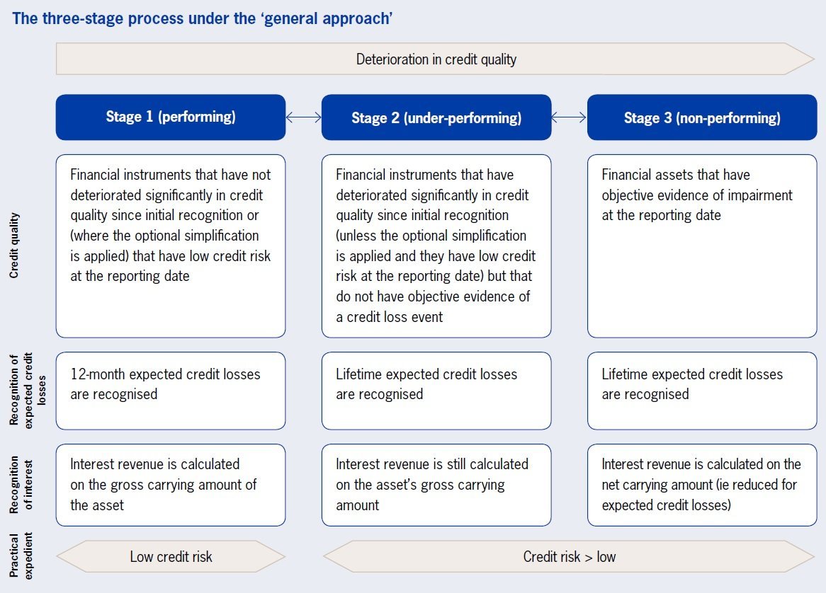 Three stages Expected Credit Losses
