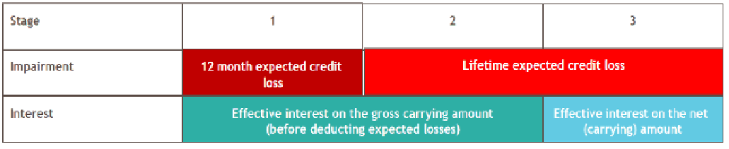 Expected Credit Losses