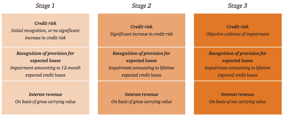 Impairment Expected credit losses on financial assets