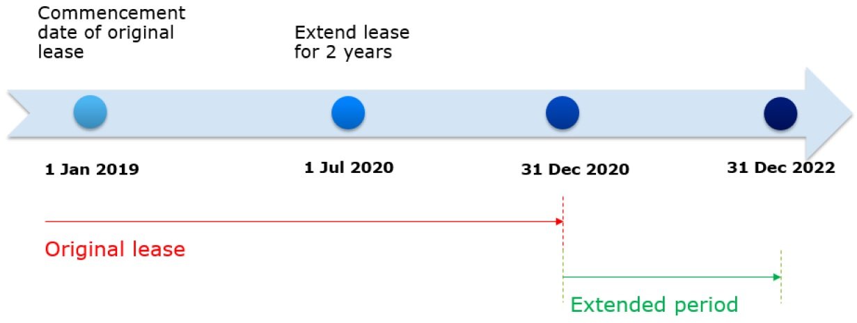 Lease modifications extending the lease term