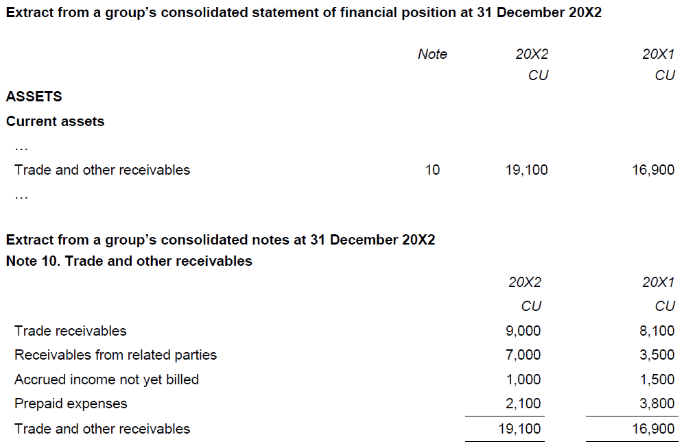Information to be presented either in the statement of financial position or in the notes