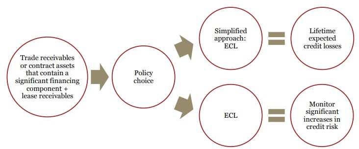 Setting the scene: the Expected Credit Losses model