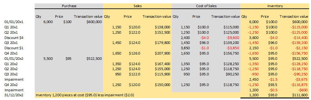 IAS 2 Example Contractual volume rebates
