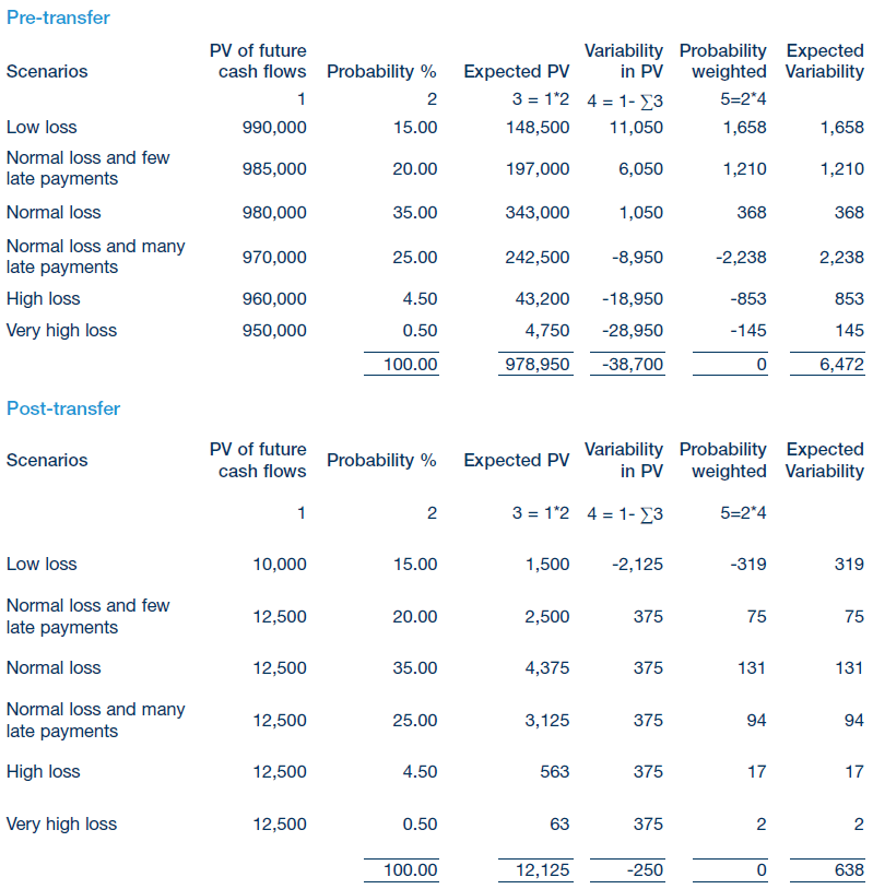 IFRS 9 Retain all risks and rewards