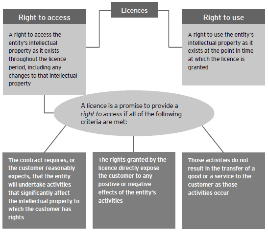 Transfer of control for distinct software licences