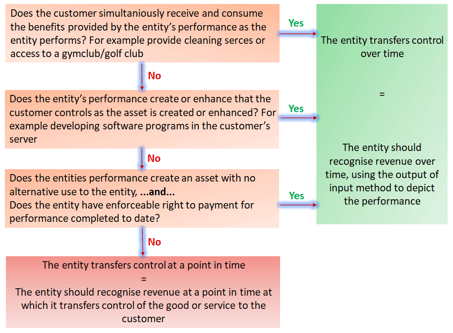 Transfer of control for distinct licences