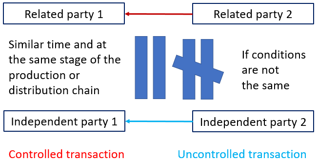 Related parties transfer pricing