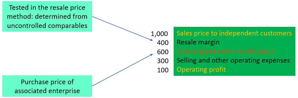 Related parties transfer pricing