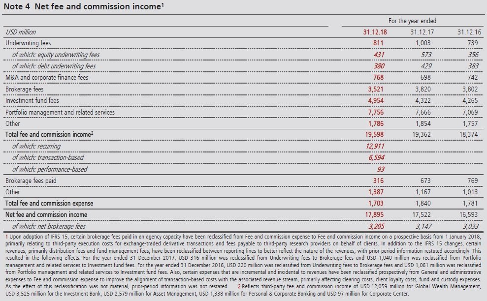 IFRS 15 Presentation in main statements