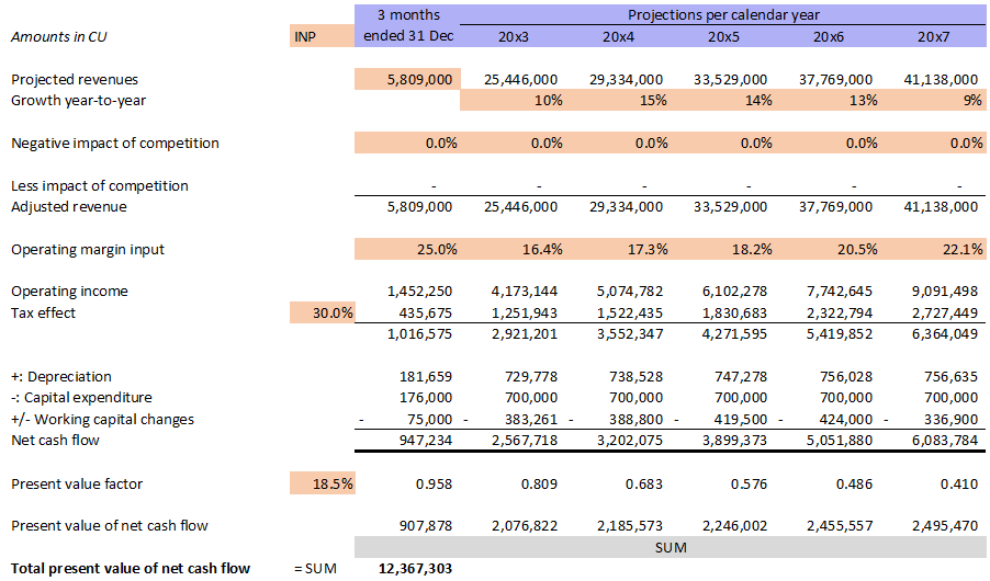 Case value intangibles in business combinations