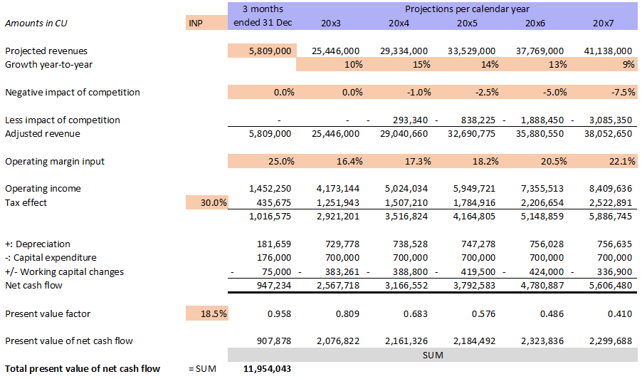 Case value intangibles in business combinations
