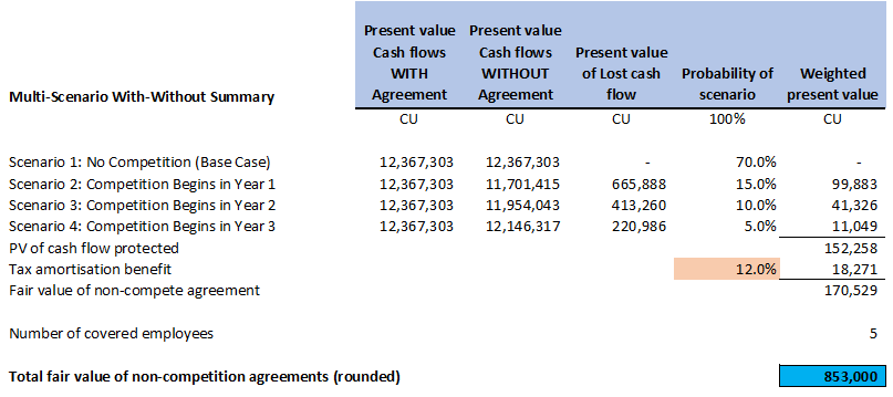 Case value intangibles in business combinations