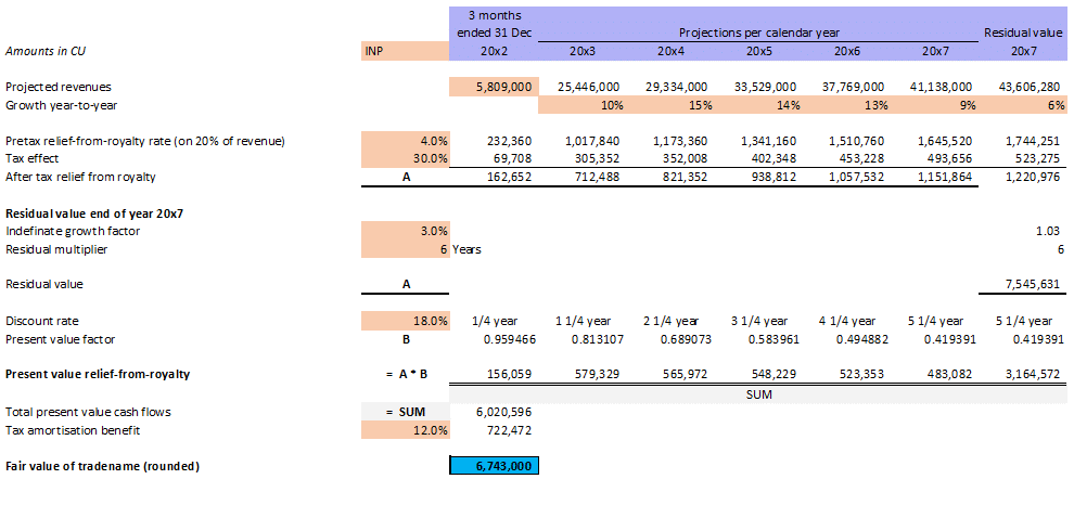 Case value intangibles in business combinations