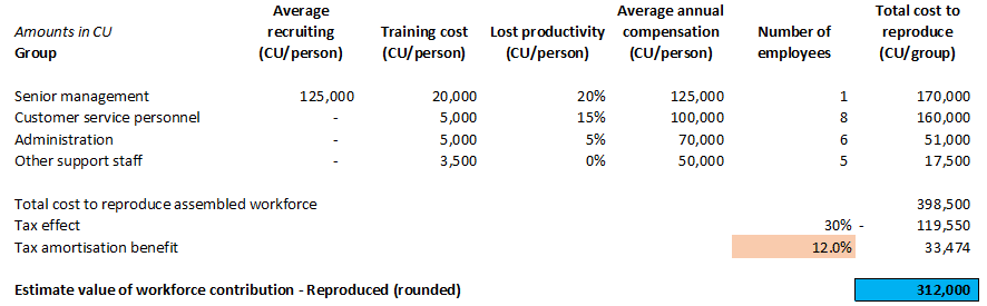 Case value intangibles in business combinations