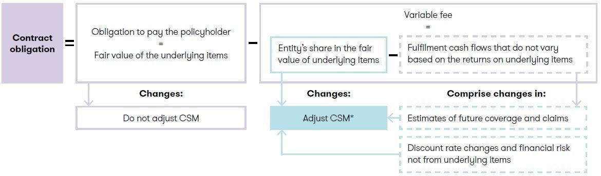 Variable fee approach