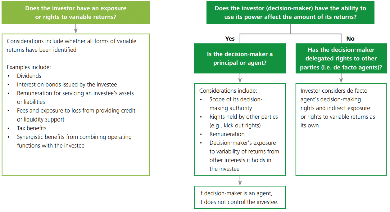 Under control IFRS 10 Main requirements