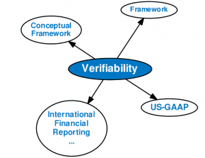More details to present Useful Financial Information