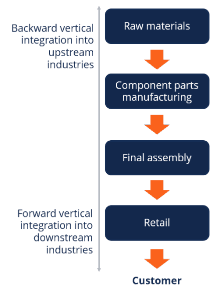 Vertical integrated business