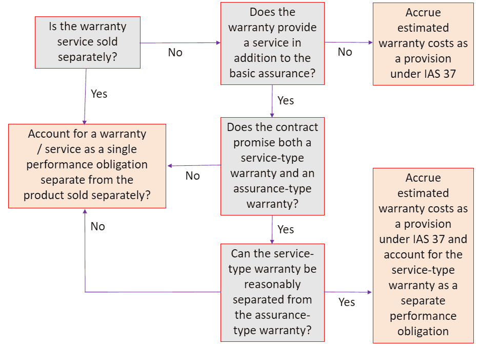 What is it all about warranty accounting?