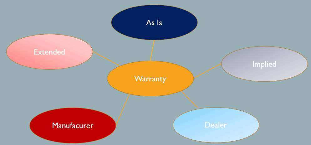 Construction warranties