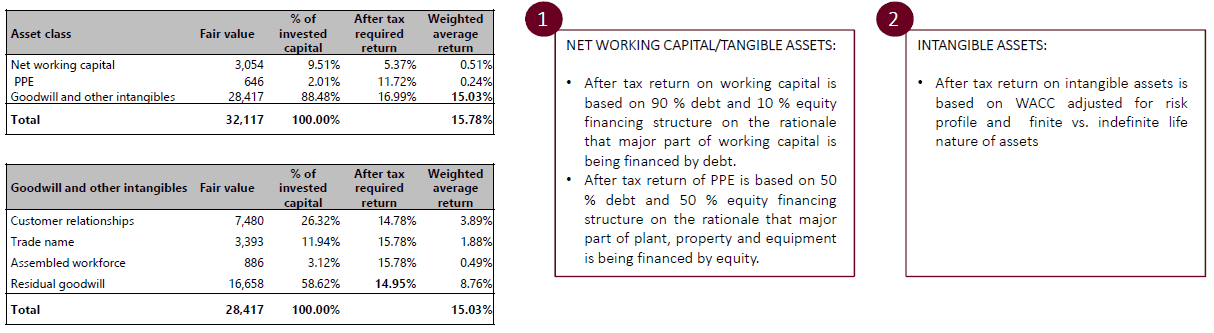 Calculating the value of an acquisition