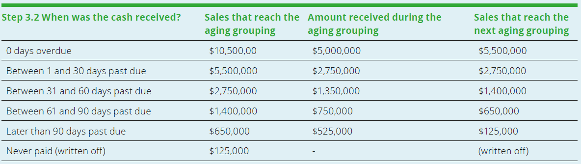 Provision matrix in the simplified approach