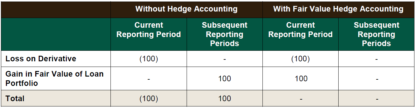Overview hedge accounting